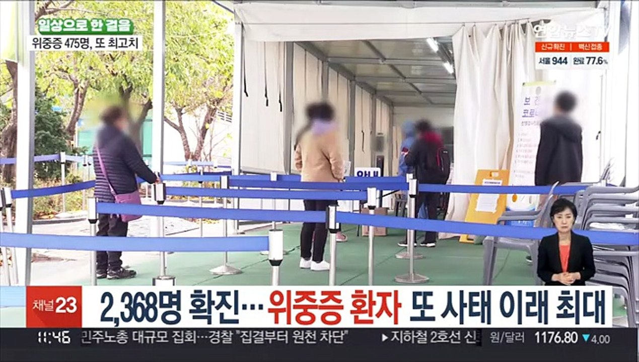 2,368명 확진…위중증 환자 또 사태 이래 최대