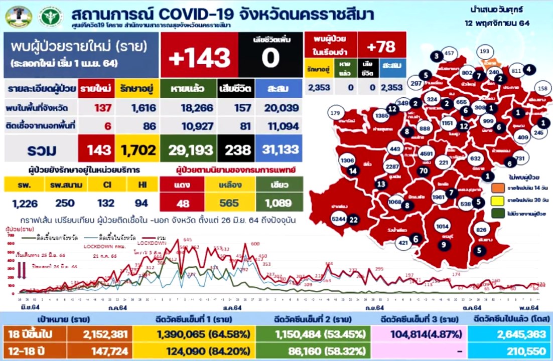 โคราช ติดเชื้อเพิ่ม 137 ราย จับตา 7 คลัสเตอร์สำ...