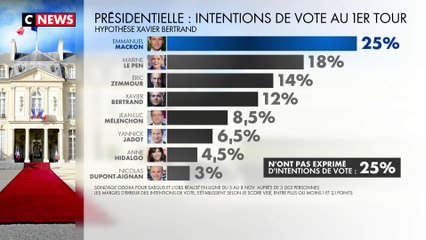 Sondage : Eric Zemmour en baisse