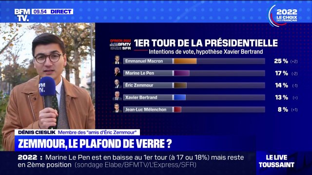 C'est tout sauf un coup d'arrêt : Dénis Cieslik (membre des amis d'Éric Zemmour ) pas inquiet des derniers sondages