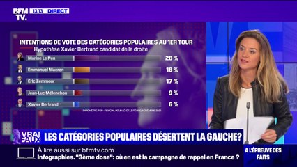 LA VÉRIF' - Les catégories populaires désertent-elles la gauche ?