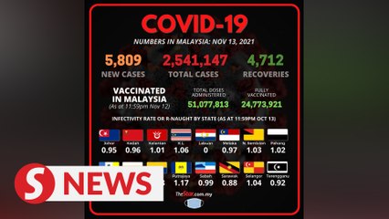 Covid-19: New cases drop below 6,000 mark with 98.2% in categories one and two, says Health DG