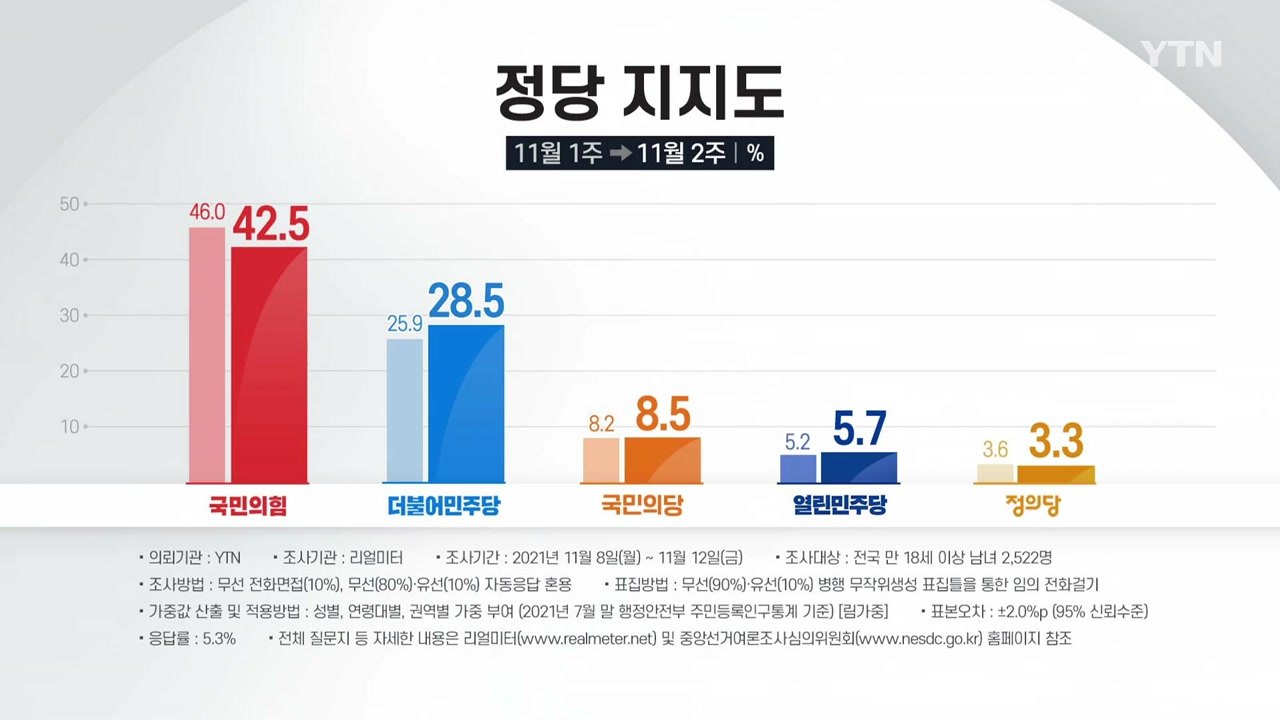 양당 지지율 격차 줄어...국민의힘 42.5%, 민주 28.5% / YTN