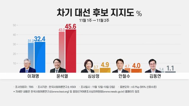 윤석열 45.6% vs 이재명 32.4% ...尹, 오차범위 밖 우세 / YTN