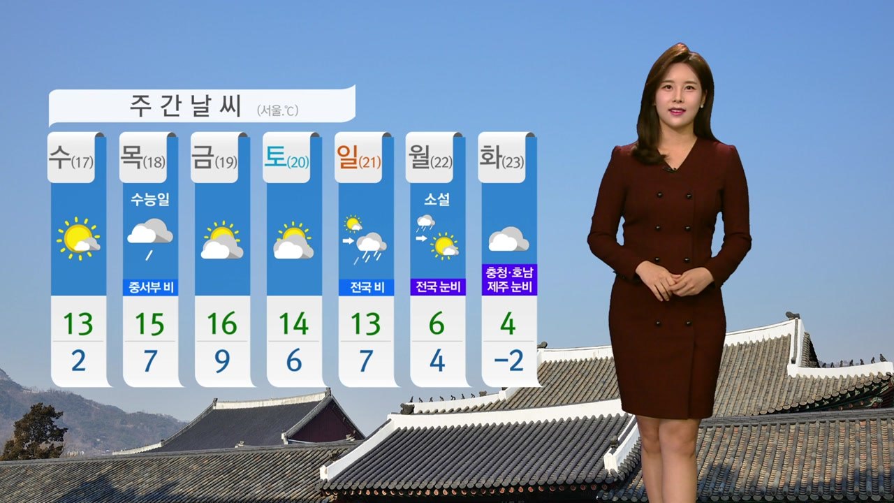 [날씨] 오늘 온화한 늦가을 날씨...큰 일교차 주의 / YTN