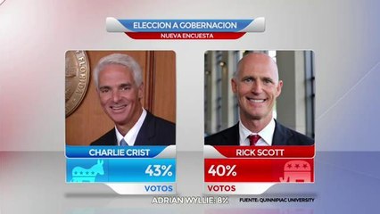 Tú Decides: Charlie Crist toma la delantera
