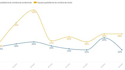 Contaminés, hospitalisés, décès... l’épidémie ralentit-elle en France ?