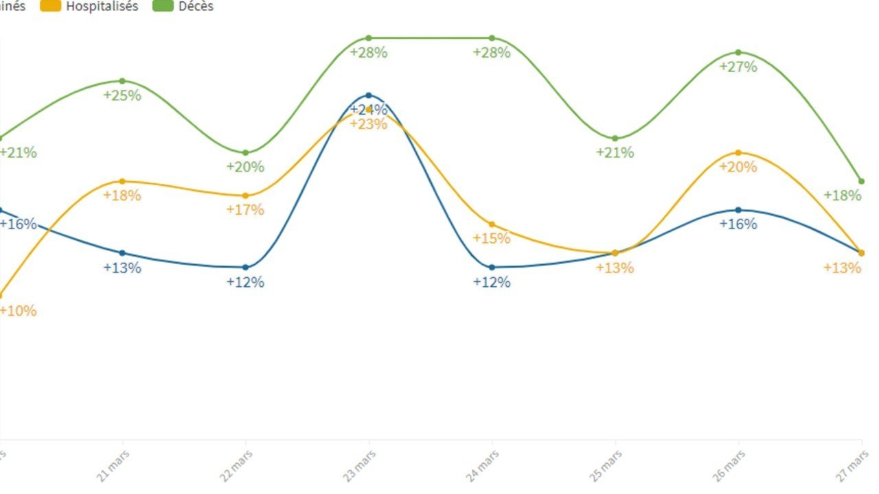 Infographie : la contagion a déjà tué près de 2.000 personnes en France