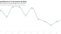 Cette Infographie Montre Que Le Nombre De Décès Augmente De Moins En Moins Vite (1)