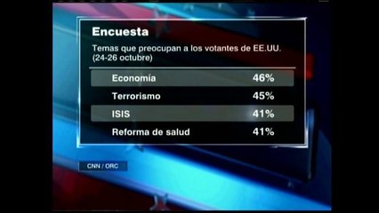 La economía es la principal preocupación de los votantes