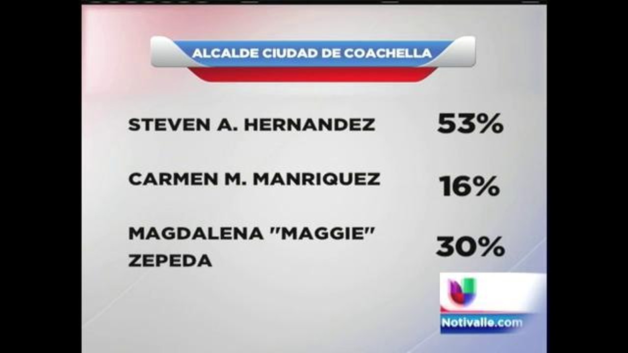 Steven Hernández ganó con el 53% la alcaldía de Coachella
