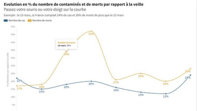 Cette courbe montre comment l'épidémie reprend de la vitesse en France