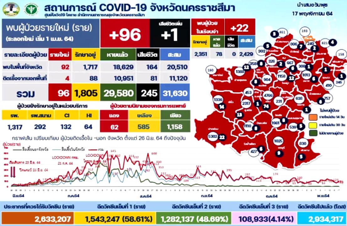 "โควิด-19" โคราช ติดเชื้อเพิ่ม 96 ราย จับตา 6 ค...