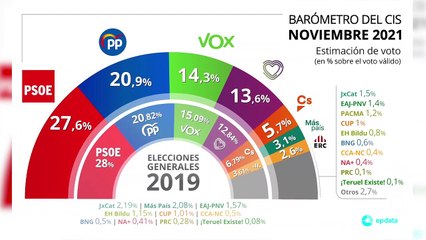 El PSOE baja en el CIS, pero sigue en cabeza