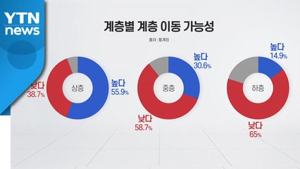 성인 10명 중 6명 "노력해도 계층이동 가능성 작아" / YTN