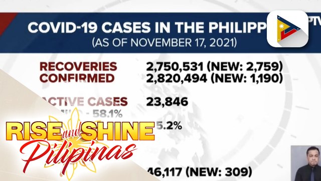 Bilang ng gumaling sa COVID-19 sa bansa, nadagdagan ng higit 2,700