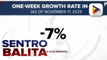 OCTA Research: Bagong COVID-19 cases ng bansa, posibleng hindi na umabot sa 1-K sa katapusan ng buwan ; One-week growth rate ng COVID-