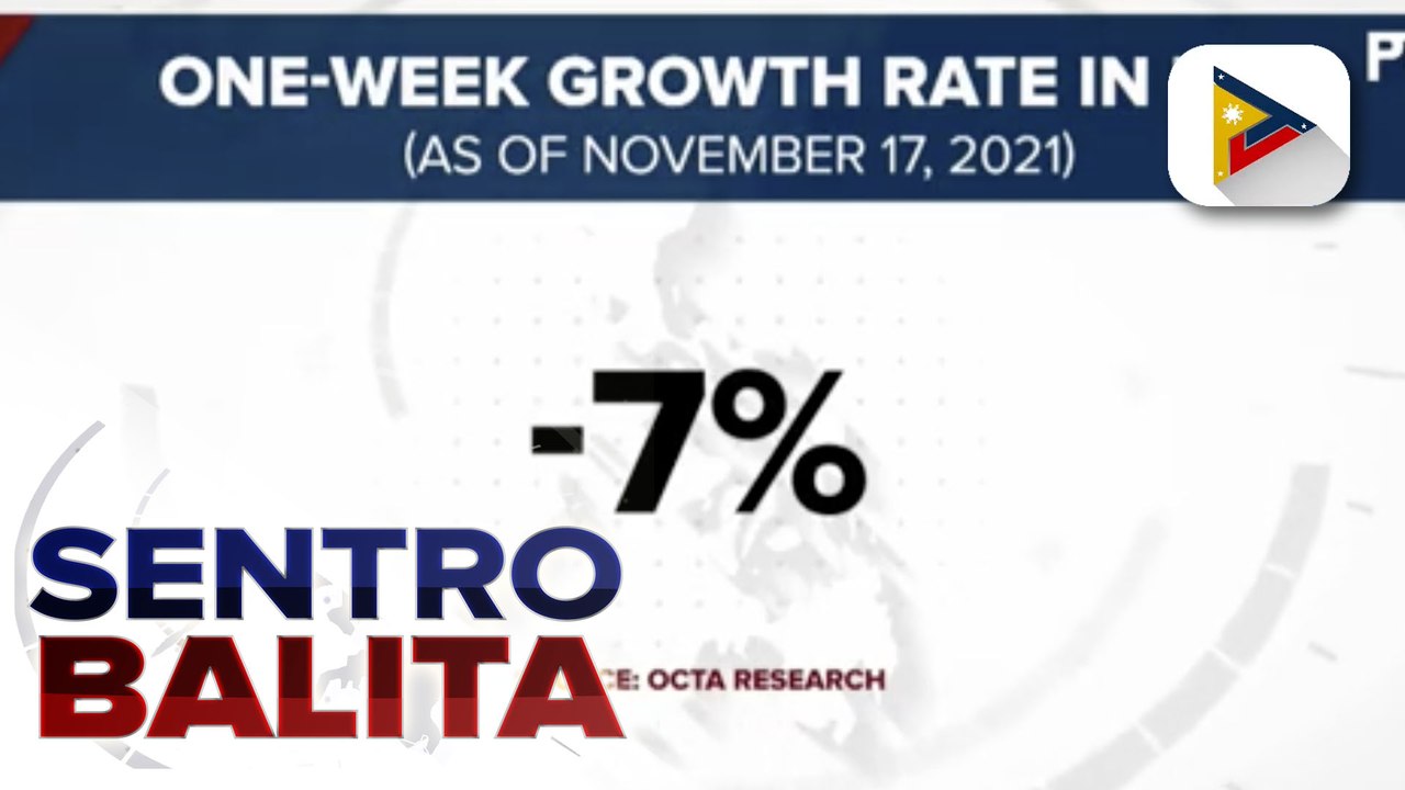 OCTA Research: Bagong COVID-19 cases ng bansa, posibleng hindi na umabot sa 1-K sa katapusan ng buwan ; One-week growth rate ng COVID-"19 sa Metro Manila, bumaba sa -7%