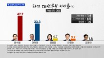 [MBN 프레스룸] [MBN 여론조사] 李 33.3% VS 尹 47.7%