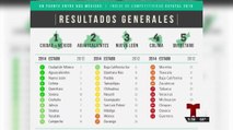 Baja California cae ocho lugares en ranking de competitividad de IMCO