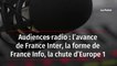 Audiences radio : l’avance de France Inter, la forme de France Info, la chute d’Europe 1