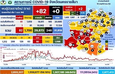"โควิด-19" โคราช พบระบาดเพิ่มหลายคลัสเตอร์ เร่งสกัดเชื้อเชิงรุก
