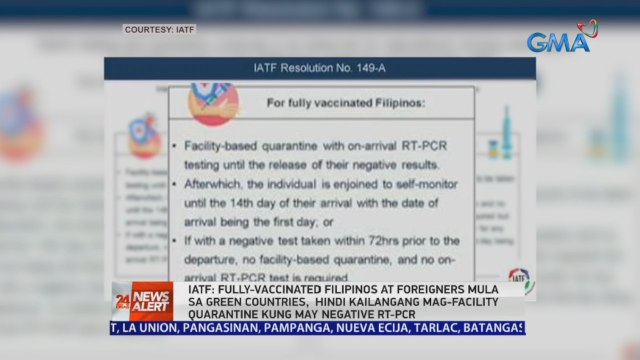 IATF: Fully-vaccinated Filipinos at foreigners mula sa green countries, hindi kailangang mag-facility quarantine kung may negative RT-PCR | 24 Oras News Alert