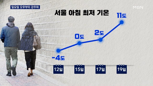 일요일 오후부터 '강추위'…눈·비 온 뒤 영하권