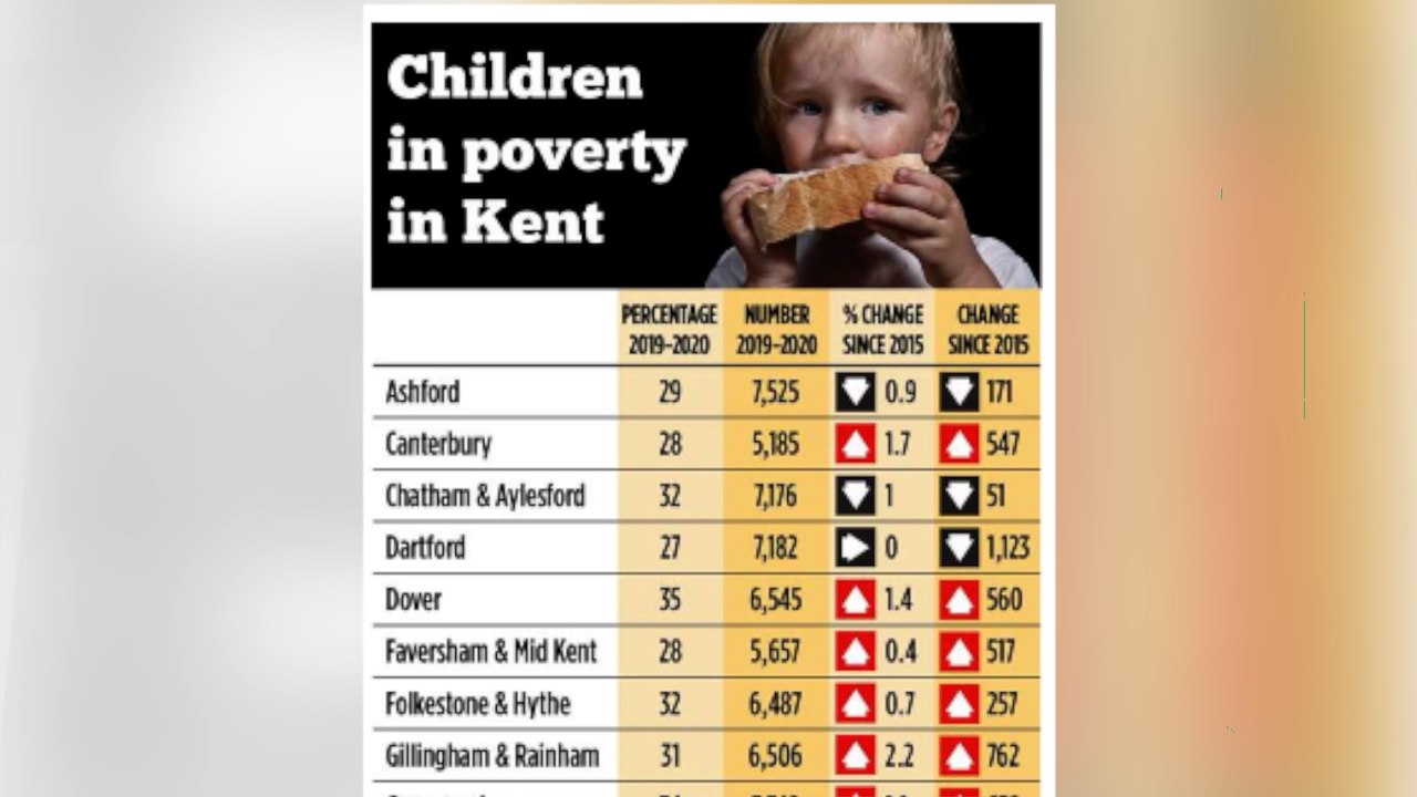 The number of children living in poverty in Kent is rising, with more than 100,000 affected