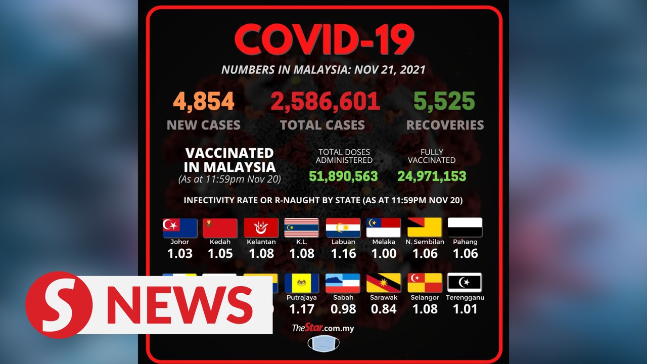 Covid-19: 4,854 new cases, cumulative total now 2,586,601