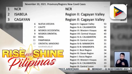 OCTA Research Group: NCR, Isabela, at Cagayan, may pinakamaraming naitalang bagong COVID-19 cases noong Sabado