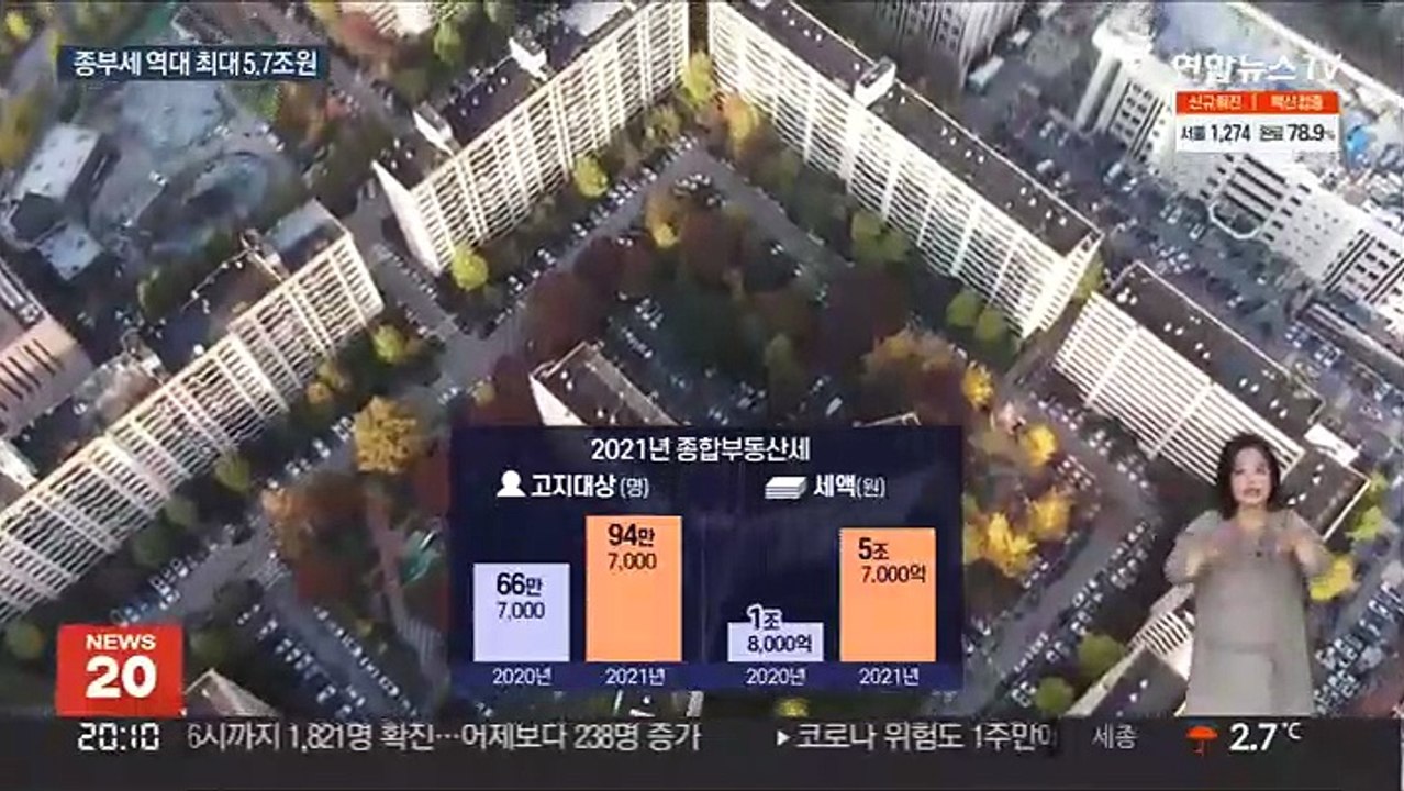 주택 종부세 95만명 낸다…세액 3배 뛴 5.7조원