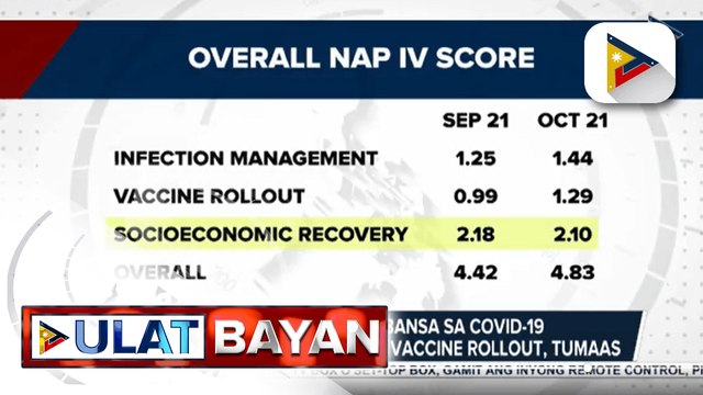 NEDA: Puntos ng bansa sa COVID-19 infection management at vaccine rollout, tumaas