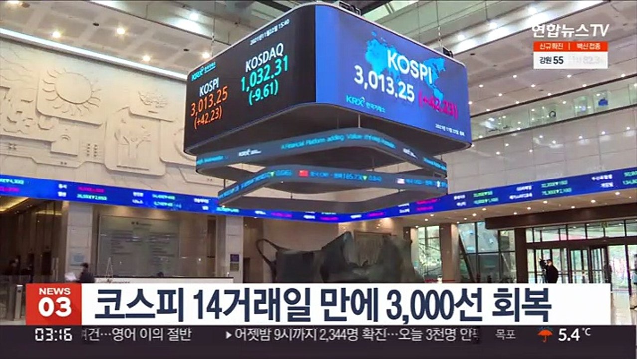 코스피 14거래일 만에 3,000선 회복