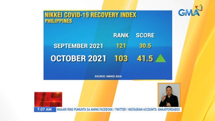 Nikkei COVID-1 recovery index Philippines | UB