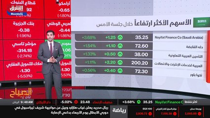 ...الادنى عشر في المئة ، فيما شملت المكاسب ...