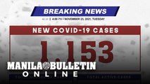 DOH reports 1,153 new cases, bringing the national total to 2,827,820, as of NOVEMBER 23, 2021