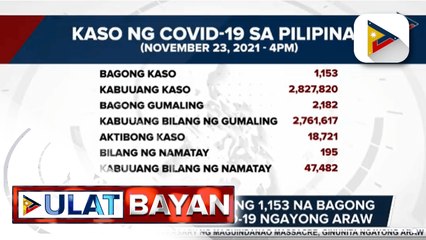 DOH, nakapagtala ng 1,153 na bagong mga kaso ng COVID-19 ngayong araw