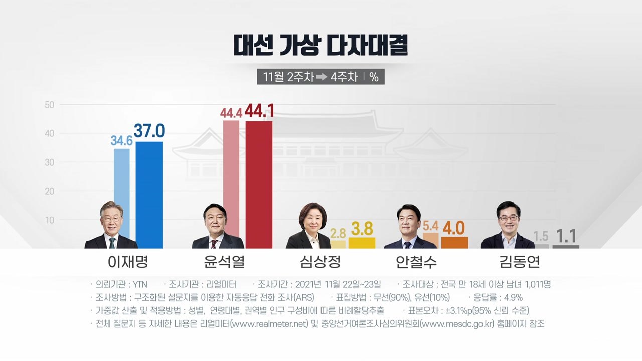 "윤석열 44.1% vs 이재명 37%"...尹 우세 속 격차 줄어 / YTN