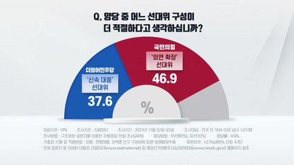"선대위 평가...민주당 37.6% vs 국민의힘 46.9%" / YTN