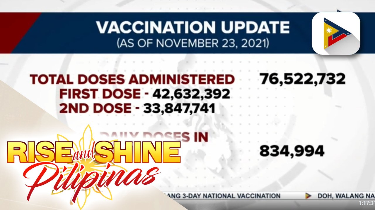 Bilang ng nabakunahan ng COVID-19 vaccine sa bansa, nasa 76-M na