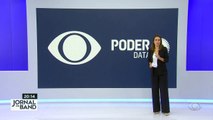 Pesquisa Poder Data/Band mostra queda na desaprovação ao governo Bolsonaro.