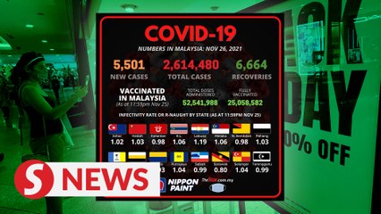 Malaysia records 5,501 new Covid-19 cases