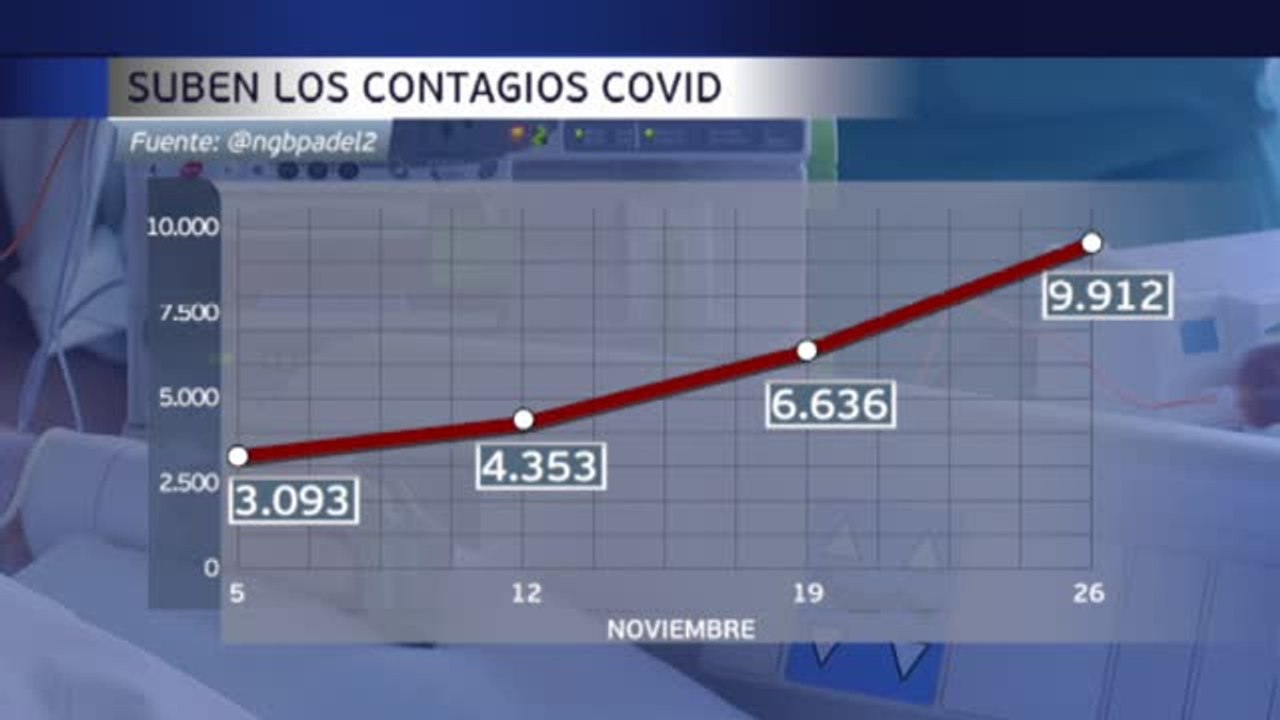 Suben los contagios, mientras las CC.AA se plantean el pasaporte covid de manera desigual