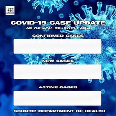 PH logs 838 new Covid-19 cases as of Nov. 28, 2021 | 4 PM