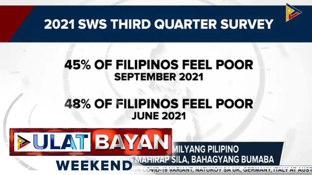 SWS: Bilang ng pamilyang Pilipino na nagsasabing mahirap sila, bahagyang bumaba via Louisa Erispe
