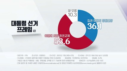 정권연장 36.1%·정권교체 53.6%..."부동산 표심 좌우" / YTN