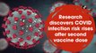 Research discovers Covid infection risk rises after second vaccine dose