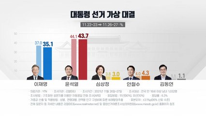 [뉴스앤이슈] 윤석열 43.7% vs 이재명 35.1%...민심은 어디로? / YTN