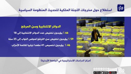 استطلاع يرصد آراء الأردنيين في مخرجات "المنظومة السياسية"